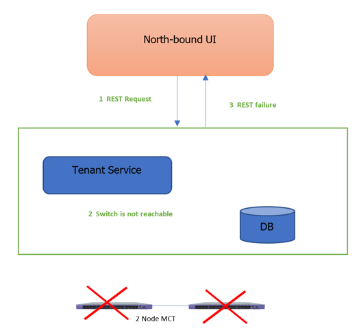 The REST operation fails on both MCT nodes The REST operation fails on both MCT nodes
